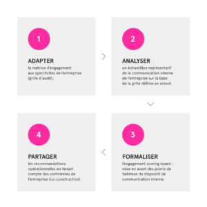 L’Engagement scoring board : une méthode en 4 étapes clés