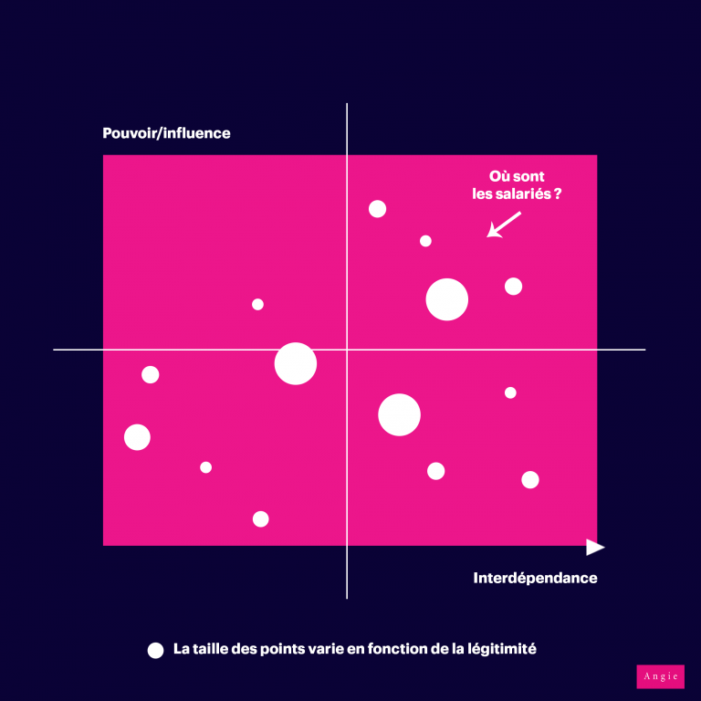 Matrice pouvoir influence et interdépendance