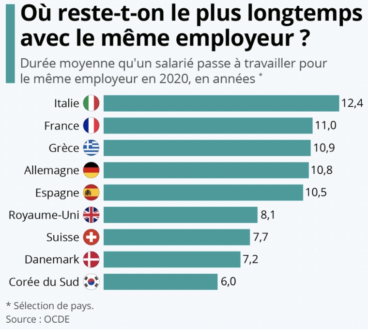 Durée moyenne qu'un salarié passe à travailler pour le même employeur en 2020 en Italie (12,4), France (11), Grèce (10,9), Allemagne (10,8), Espagne (10,5), Royaume-Uni (8,1), Suisse (7,7), Danemark (7,2) et Corée du Sud (6)