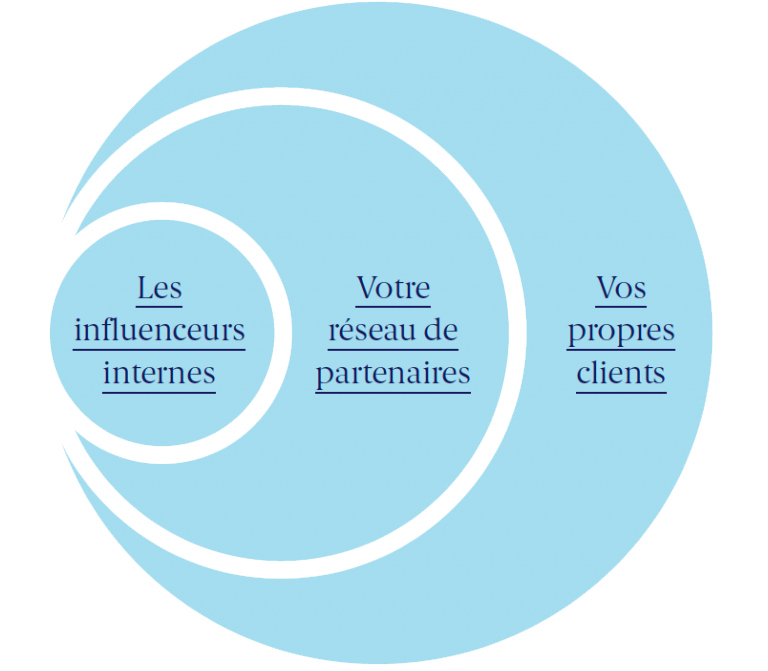 Type d'influenceurs influenceurs internes partenaires clients